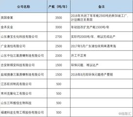 加碼食品添加劑產能布局，金禾實業擬投13.85億元建設兩大項目